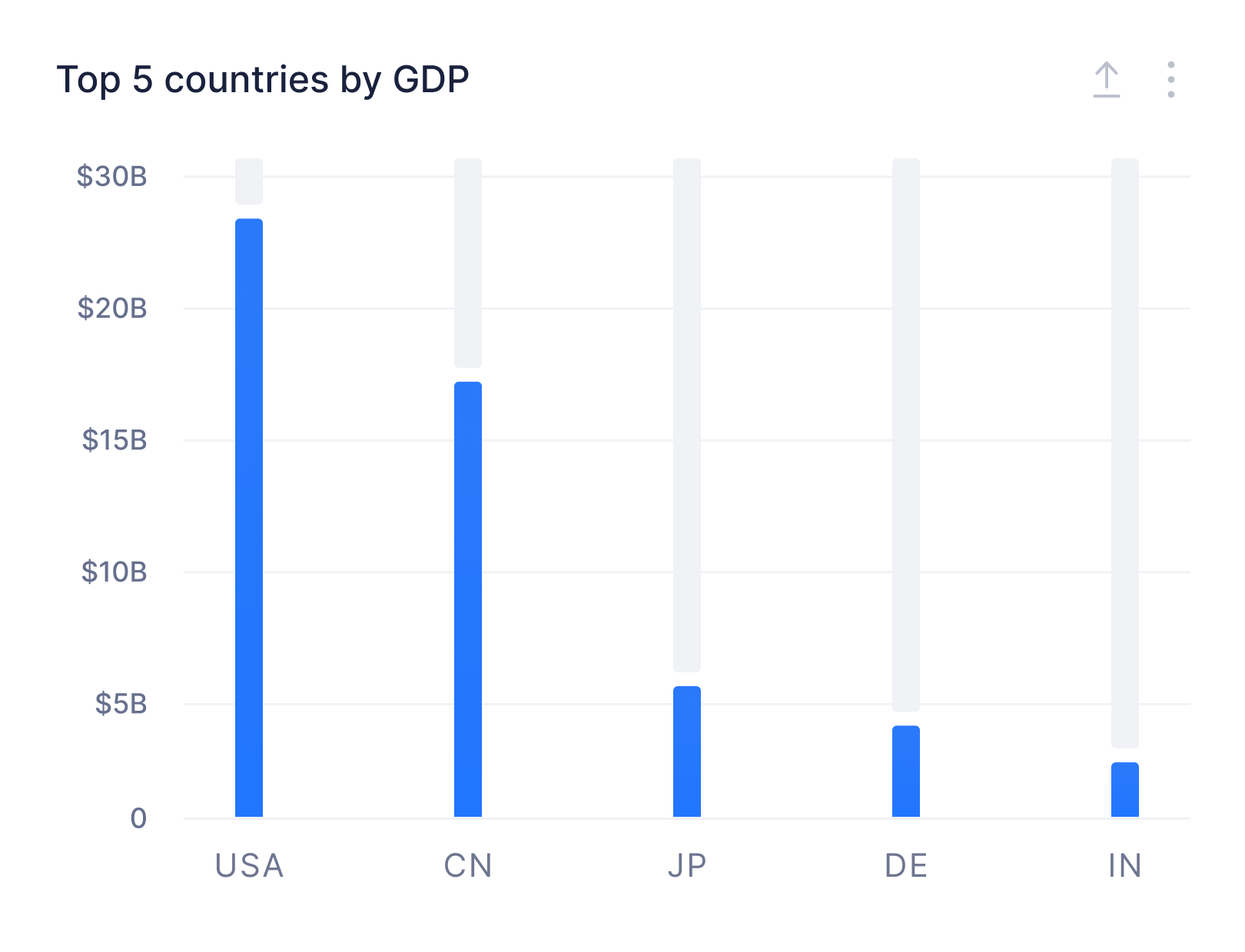 Top 5 Countries By GDP LanguageGUI